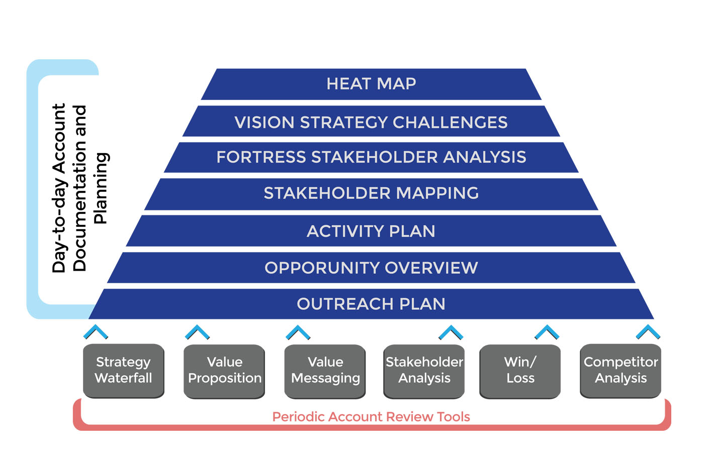 Key Account Management